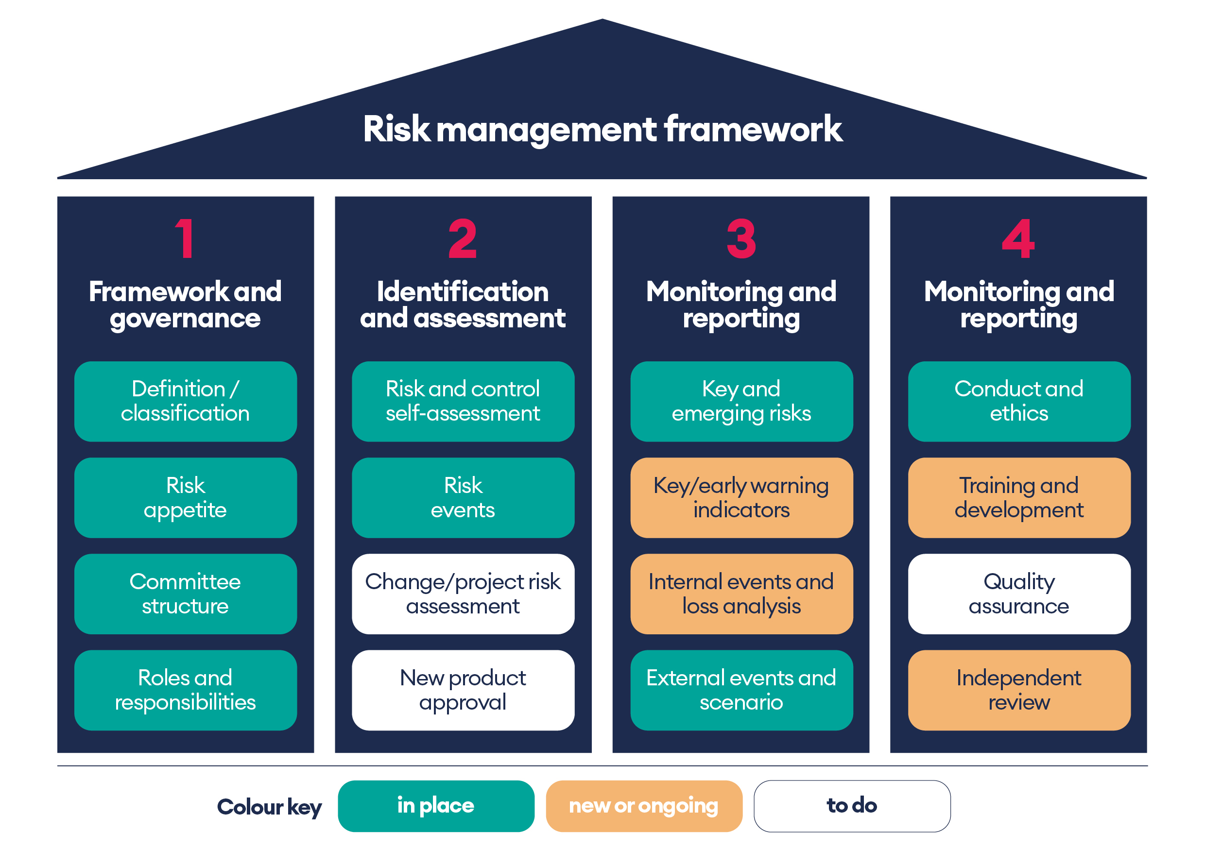 Risk management framework