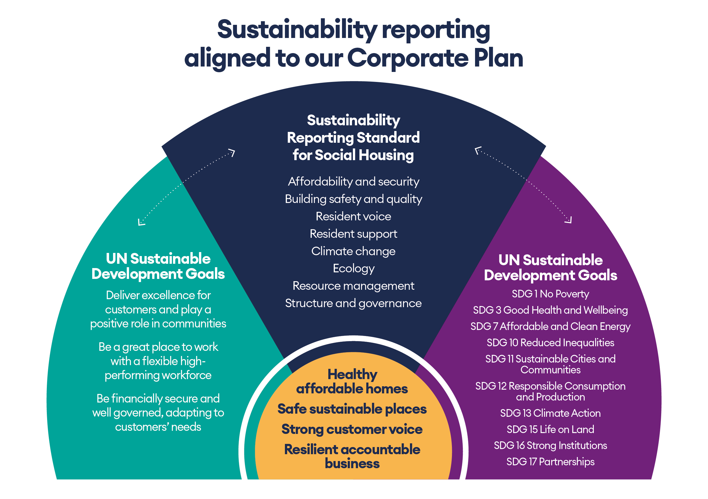 Sustainability reporting aligned to our Corporate Plan