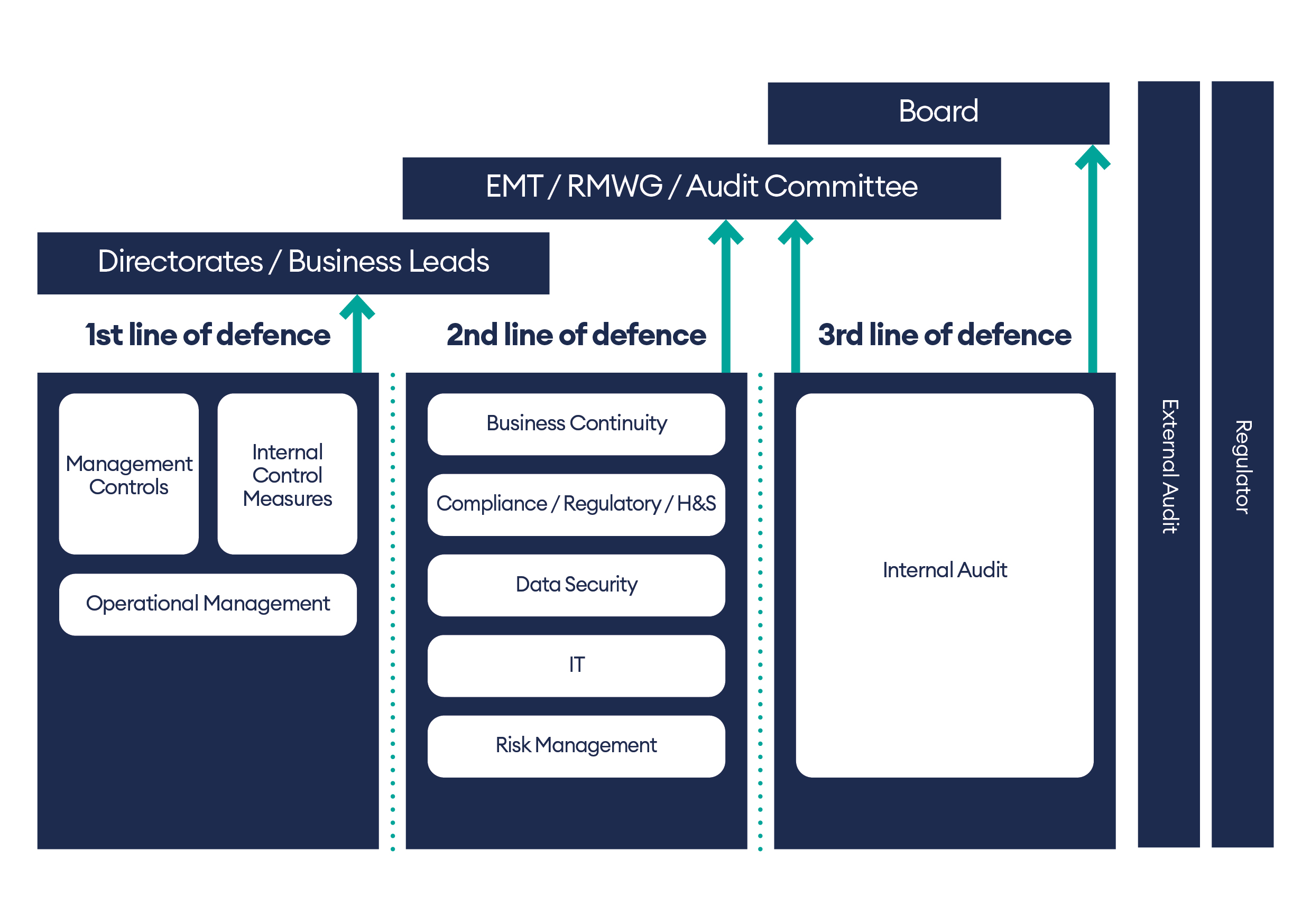 Three lines of defence graphic