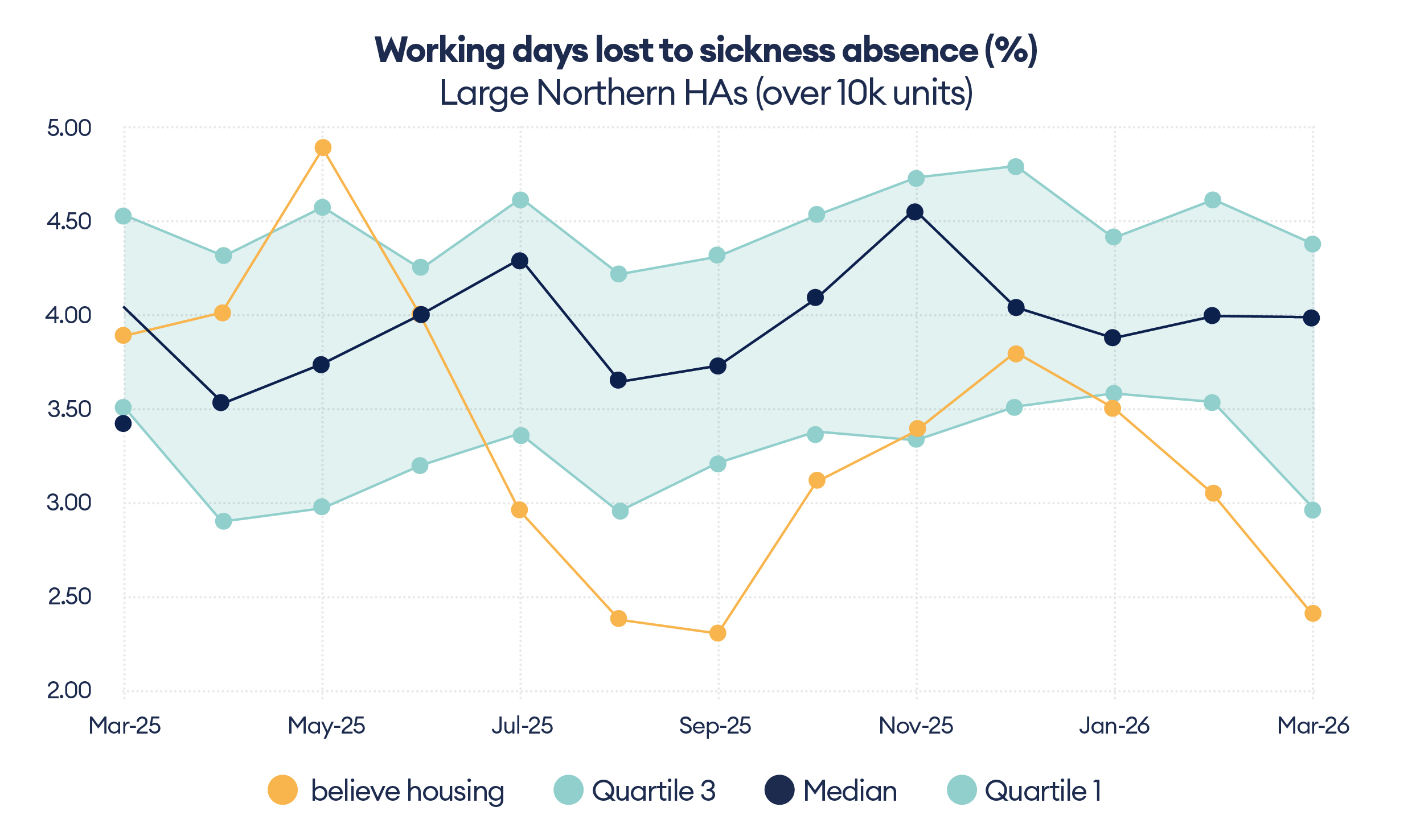 Working days lost northern HAs