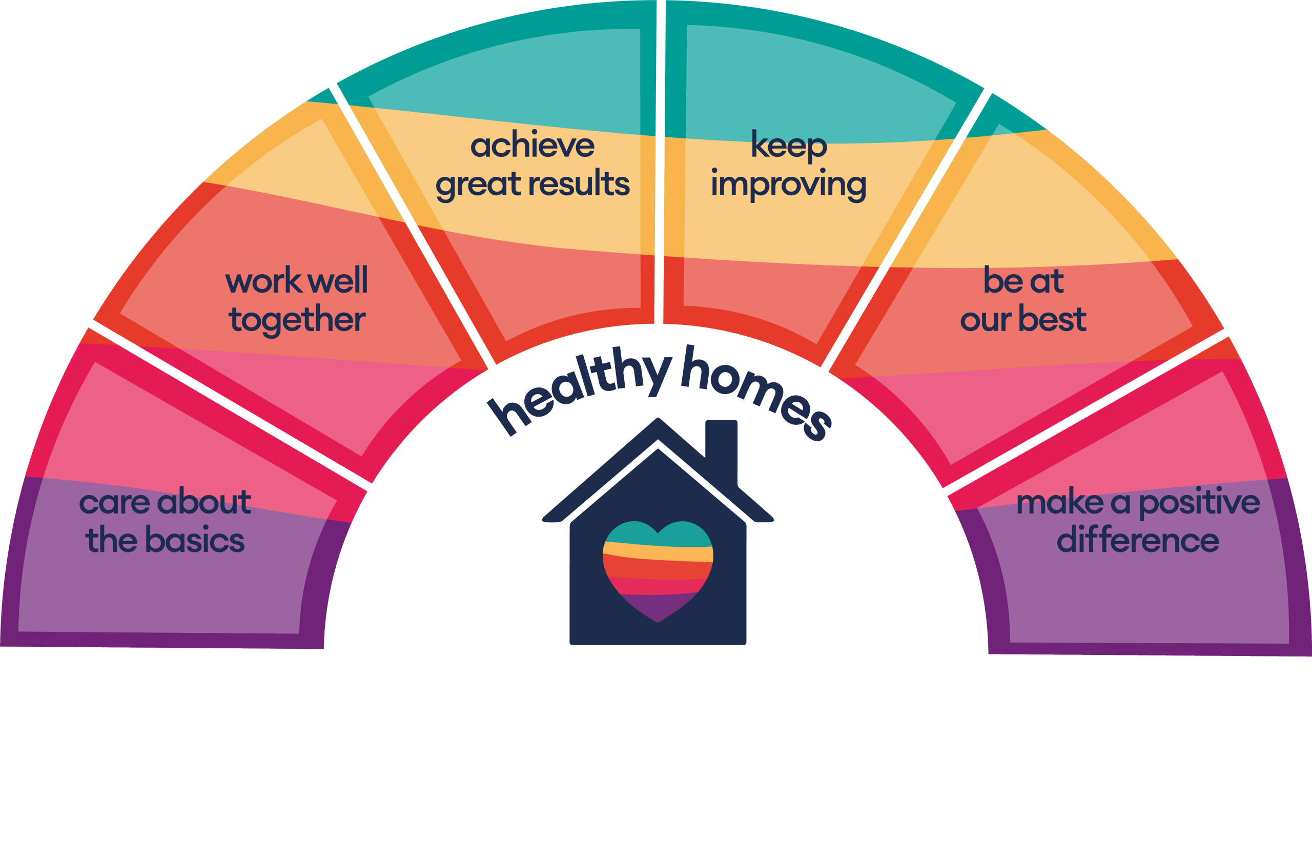 believe housing colleague behaviours